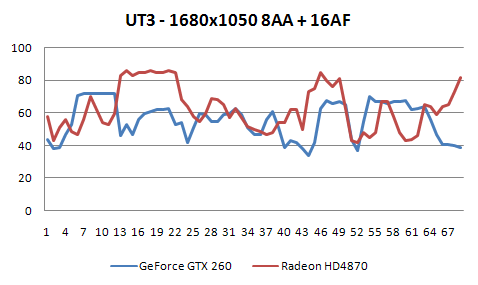 Radeon HD4870 a GeForce GTX 260 v 16-ti hrách