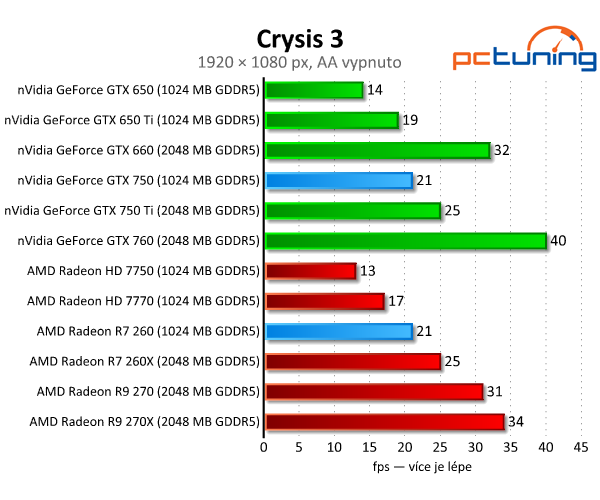 GeForce GTX 750 vs. Radeon R7 260 — Co koupit do tří tisíc