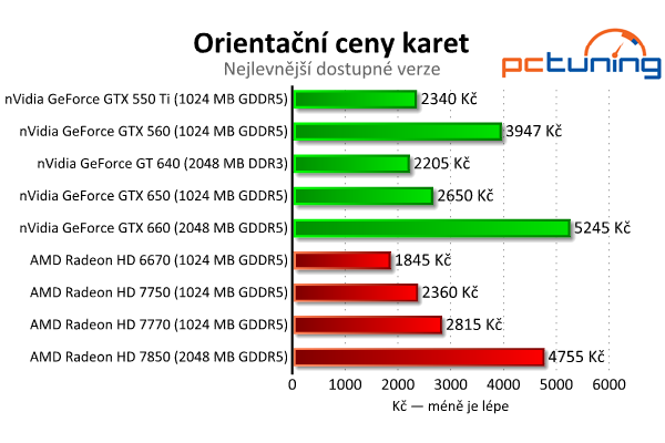 MSI GeForce GTX 650 — Nvidia Kepler do tří tisíc, vyplatí se?