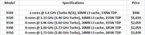 Intel oficiálně představil procesory Tukwila