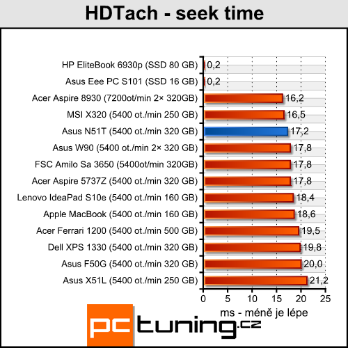 Asus N51T - levný stroj pro občasné hráče