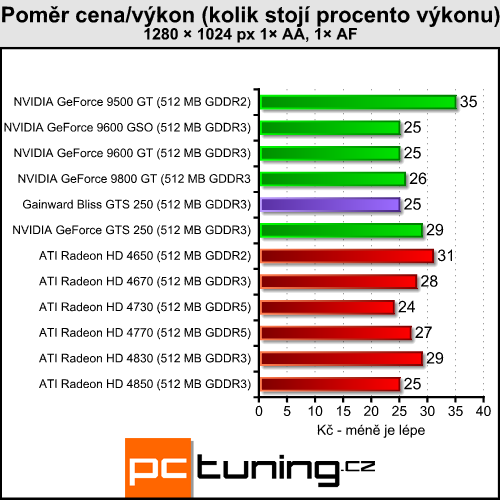 Gainward Bliss GTS 250 — skvělý poměr cena/výkon