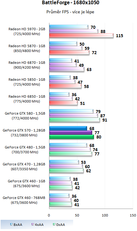 Nvidia GeForce GTX 570 - Vysoký výkon za solidní cenu