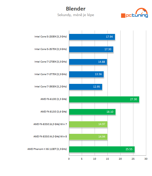 Procesor AMD FX-8350 podruhé – konečně slušný výkon