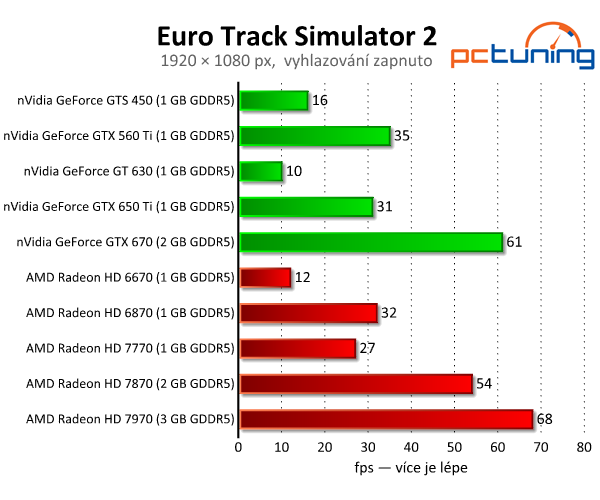 Euro Truck Simulator 2 — kamiony s povedenou grafikou