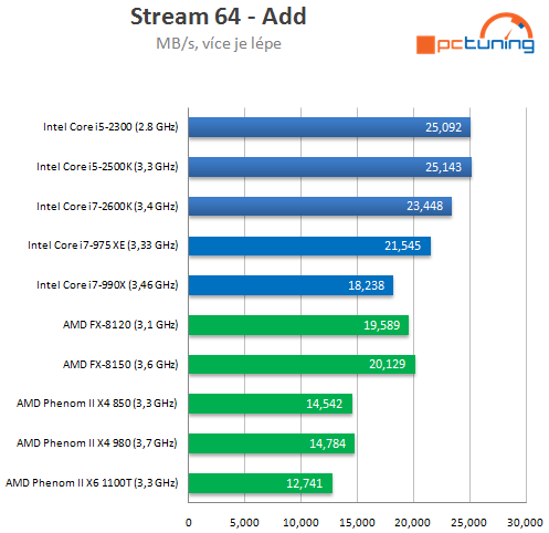 AMD Bulldozer – procesory FX-8150 a 8120 v testu (1/2)