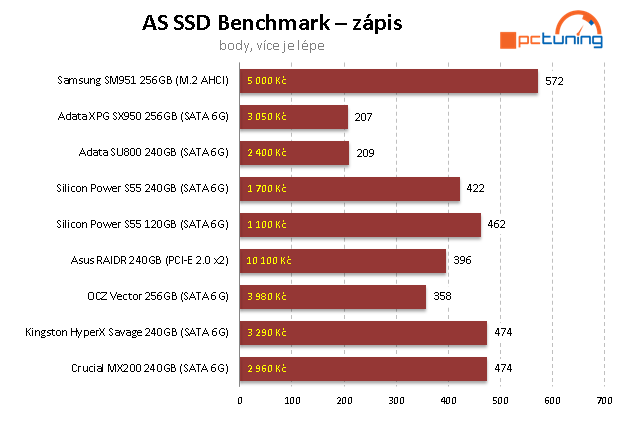 ADATA SU800 a SX950 – Nová levná SSD s 3D NAND čipy