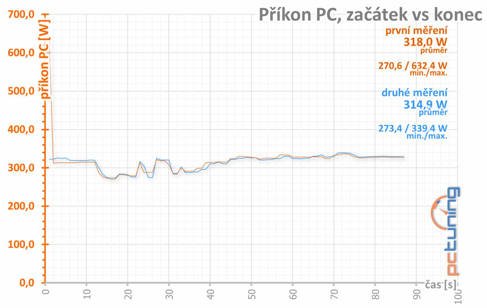 Gigabyte GTX 1080 Xtreme Gaming: zpátky na koni