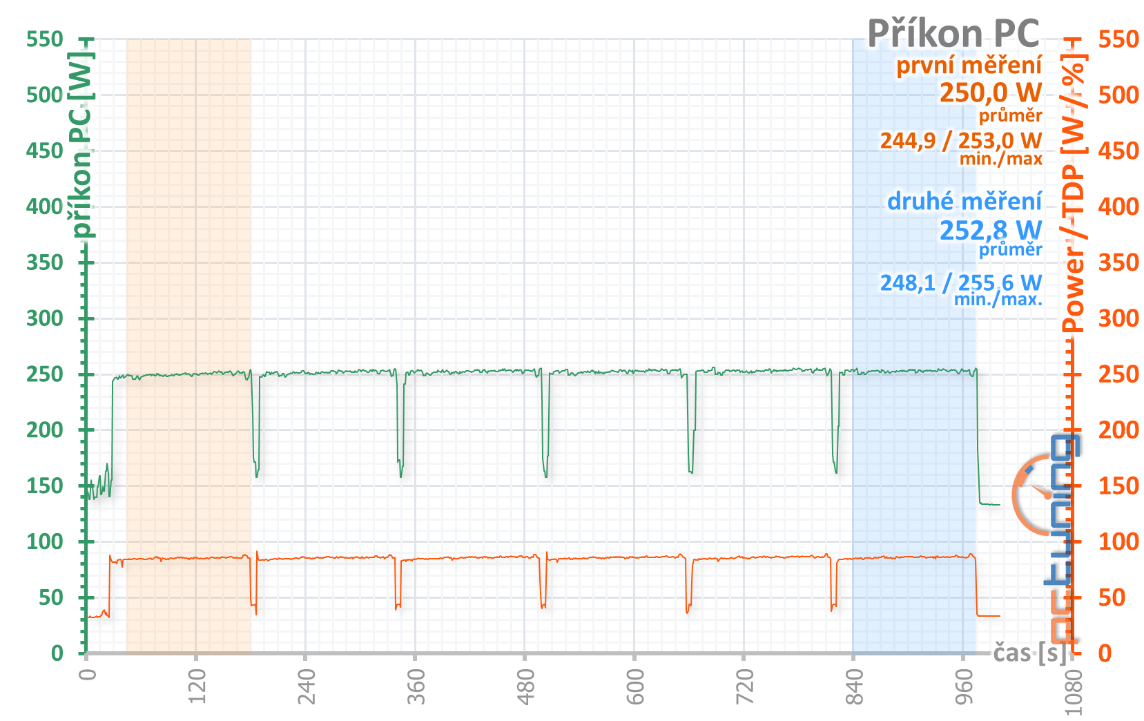 4× Radeon RX 570 4GB v testu: který levný model vybrat?