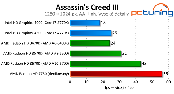 Intel vs. AMD – integrované grafiky v moderních hrách