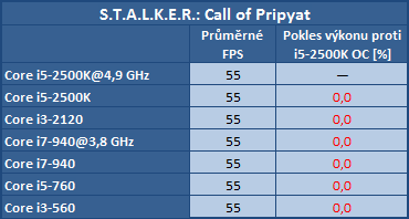 Potřebují duální karty i dvojnásobně výkonný procesor?