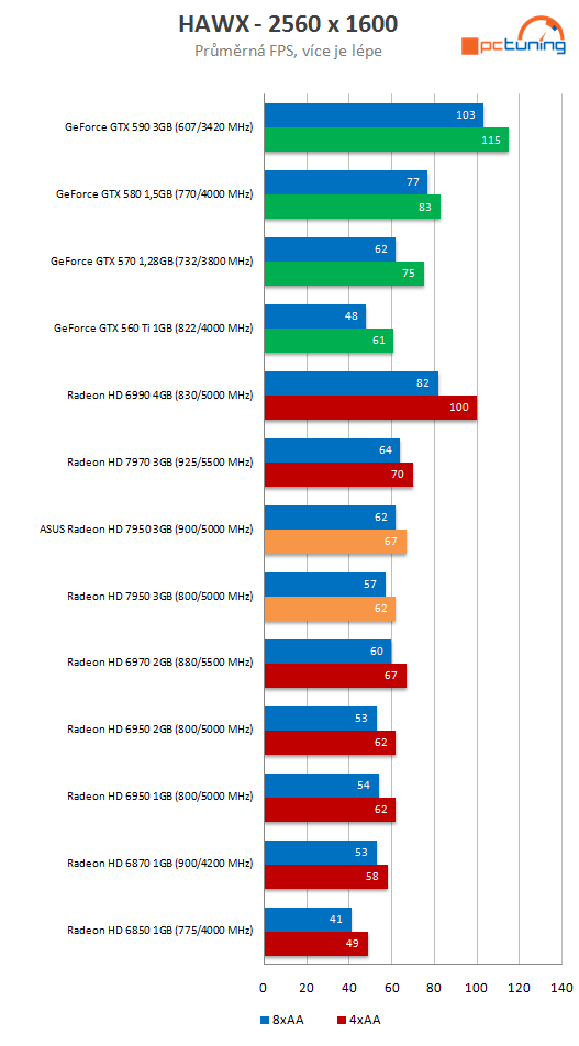 Asus Radeon HD 7950 3GB DC2 TOP – ultratichý výkon