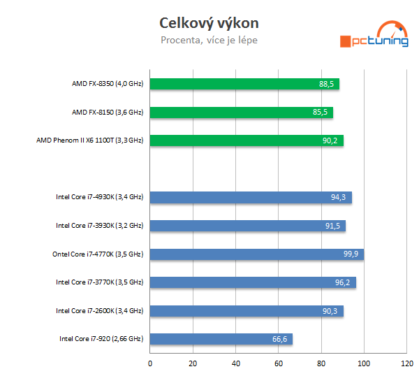 Nárůst výkonu CPU za poslední roky — Intel vs. AMD