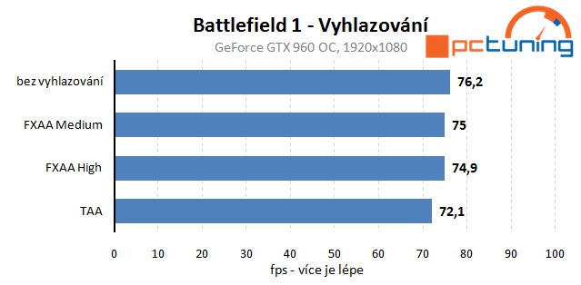 Battlefield 1 – rozbor hry a vliv nastavení detailů na výkon