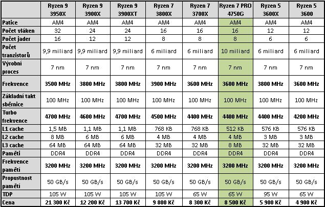 Test AMD Ryzen 7 PRO 4750G: 8 jader Zen 2 s grafikou Vega