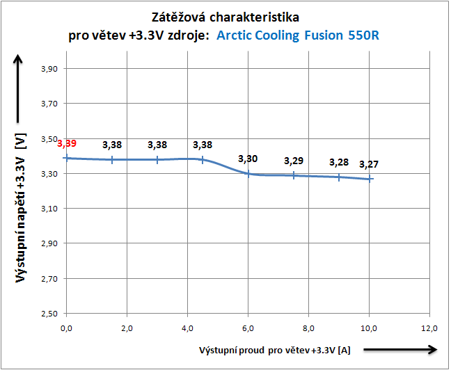 Arctic Cooling Fusion 550R - kvalita za rozumnou cenu?