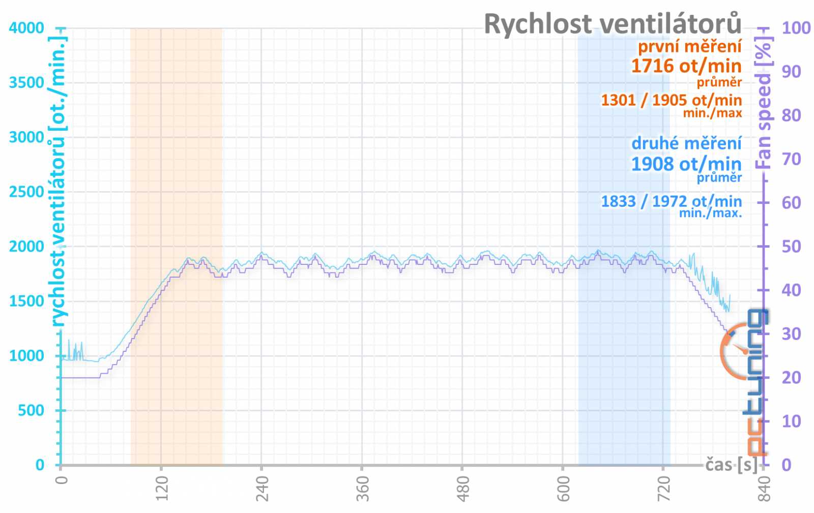 Aorus Radeon RX 7900 XTX Elite 24G: Špičková výbava za výbornou cenu