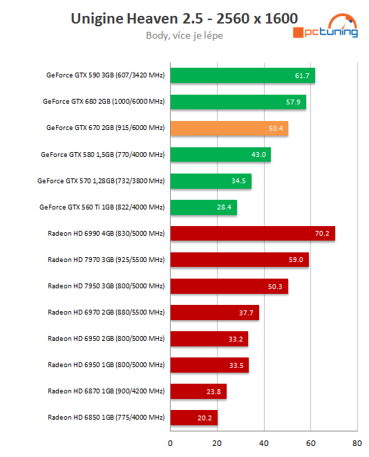 nVidia GeForce GTX 670 – malá karta s ohromným výkonem