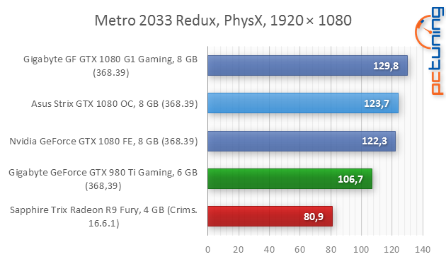 Asus ROG Strix GTX 1080 O8G Gaming v testu 