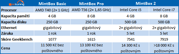 CompuLab uvedl MintBox 2: Mini počítač s Core i5 a Linuxem