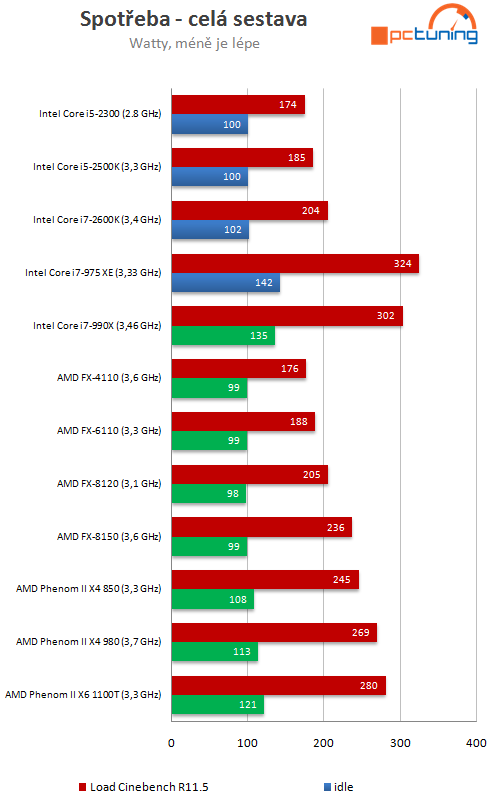 AMD Bulldozer – testujeme procesory FX-6100 a FX-4100