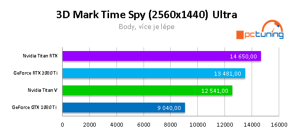 NVIDIA TITAN RTX ve 20 (4K) hrách a testech