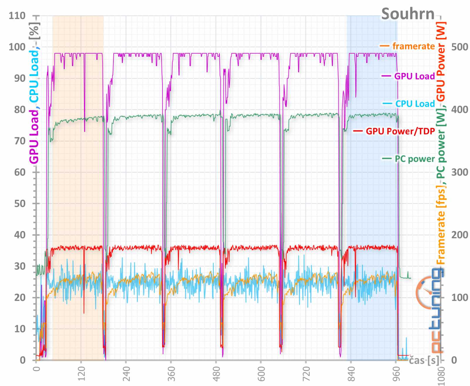 Test Sapphire Pulse RX 5700 XT OC 8GB: Navi 10 dobře a levně