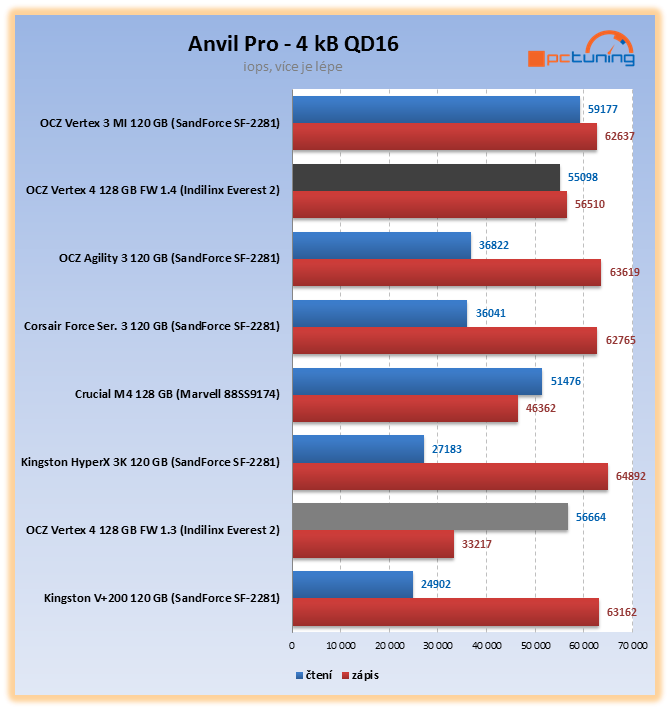 Nejvýkonnější SSD OCZ Vertex 4 – štika s Indilinx Everest 2
