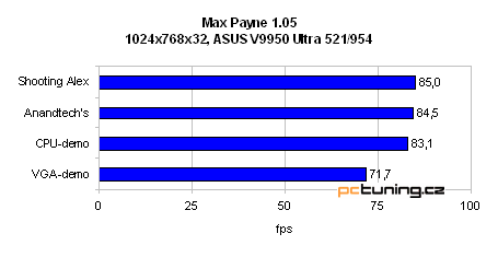 GeForce FX 5900 Ultra od ASUSu - nejvýkonnější grafika?