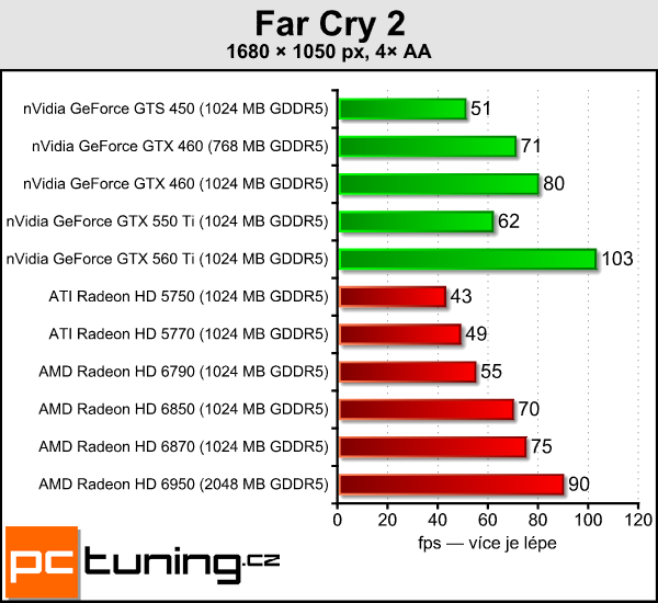 AMD Radeon HD 6790 — test hlavního rivala GTX 550 Ti