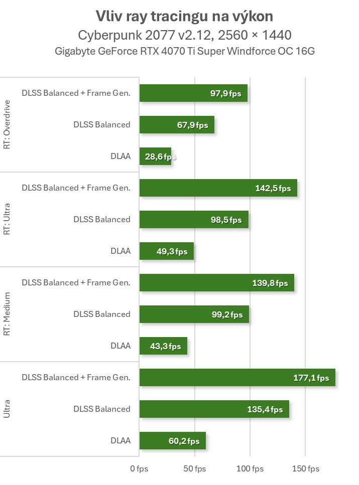 Průvodce světem technologií NVIDIA: Čím ray tracing posouvá herní grafiku zase o kus dál