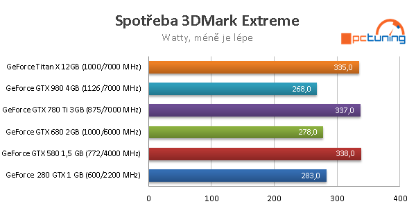 Od GTX 280 k Titanu X: sedm let GeForce v testech výkonu