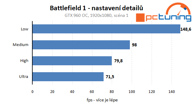 Battlefield 1 – rozbor hry a vliv nastavení detailů na výkon