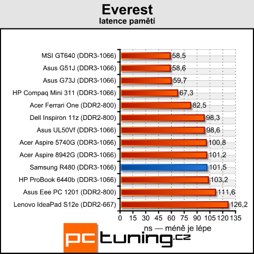 Samsung R480 — malý, cenově dostupný a výkonný