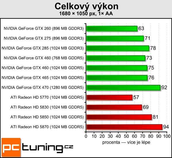 NVIDIA GeForce GTX 460 — Nečekané překvapení s Fermi