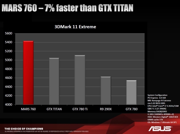 Asus MARS 760: Nejvýkonnější grafika s jádrem Nvidia za 16 990 korun