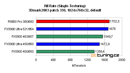 GeForce FX 5900 Ultra od ASUSu - nejvýkonnější grafika?