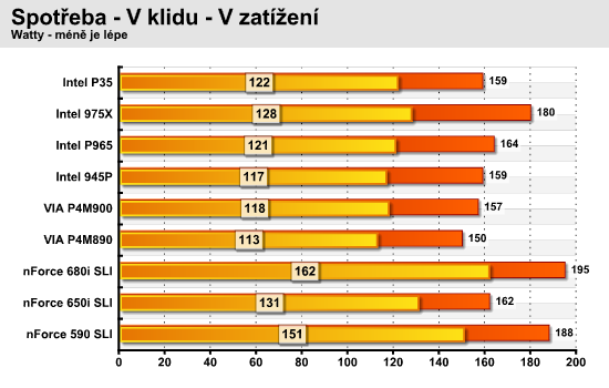 Test devíti čipových sad pro Intel