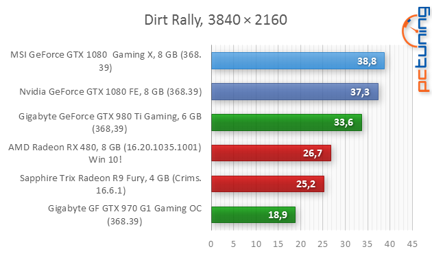 Test MSI GeForce GTX 1080 Gaming X: bez kompromisů!