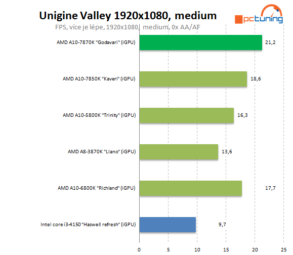 AMD A10-7870K Godavari = refresh Kaveri 