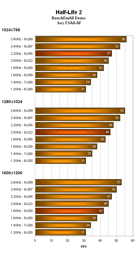 Grafická karta Radeon X800XL a vliv frekvence procesoru Athlon 64 na její výkon