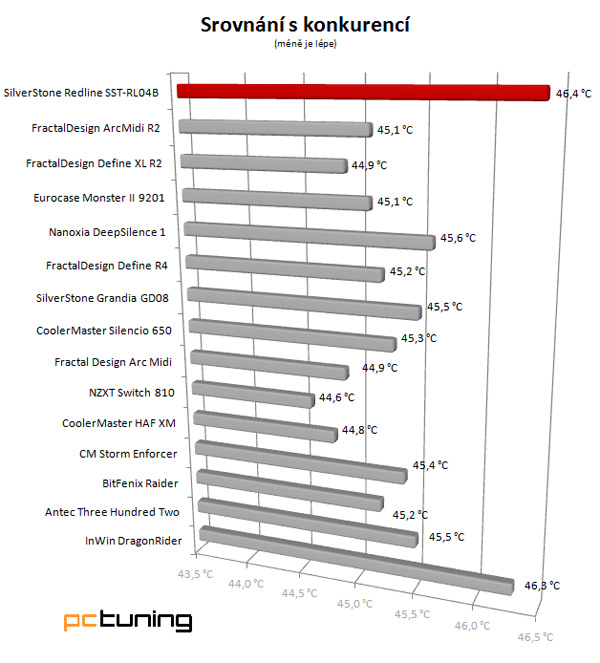 SilverStone Redline RL04 – střední třída hi-endového výrobce