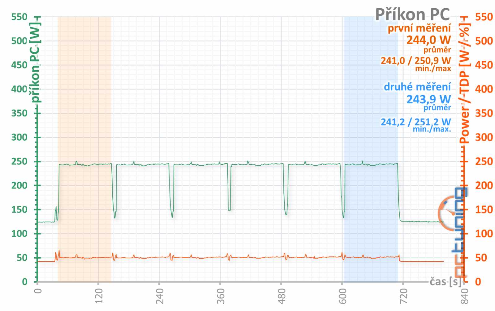 Výhodné GTX 1660 Ti od Gainwardu: Ghost OC a Pegasus OC