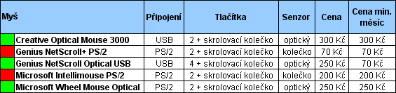 Průvodce koupí cenově výhodného, ale i výkonného PC pro květen 2005