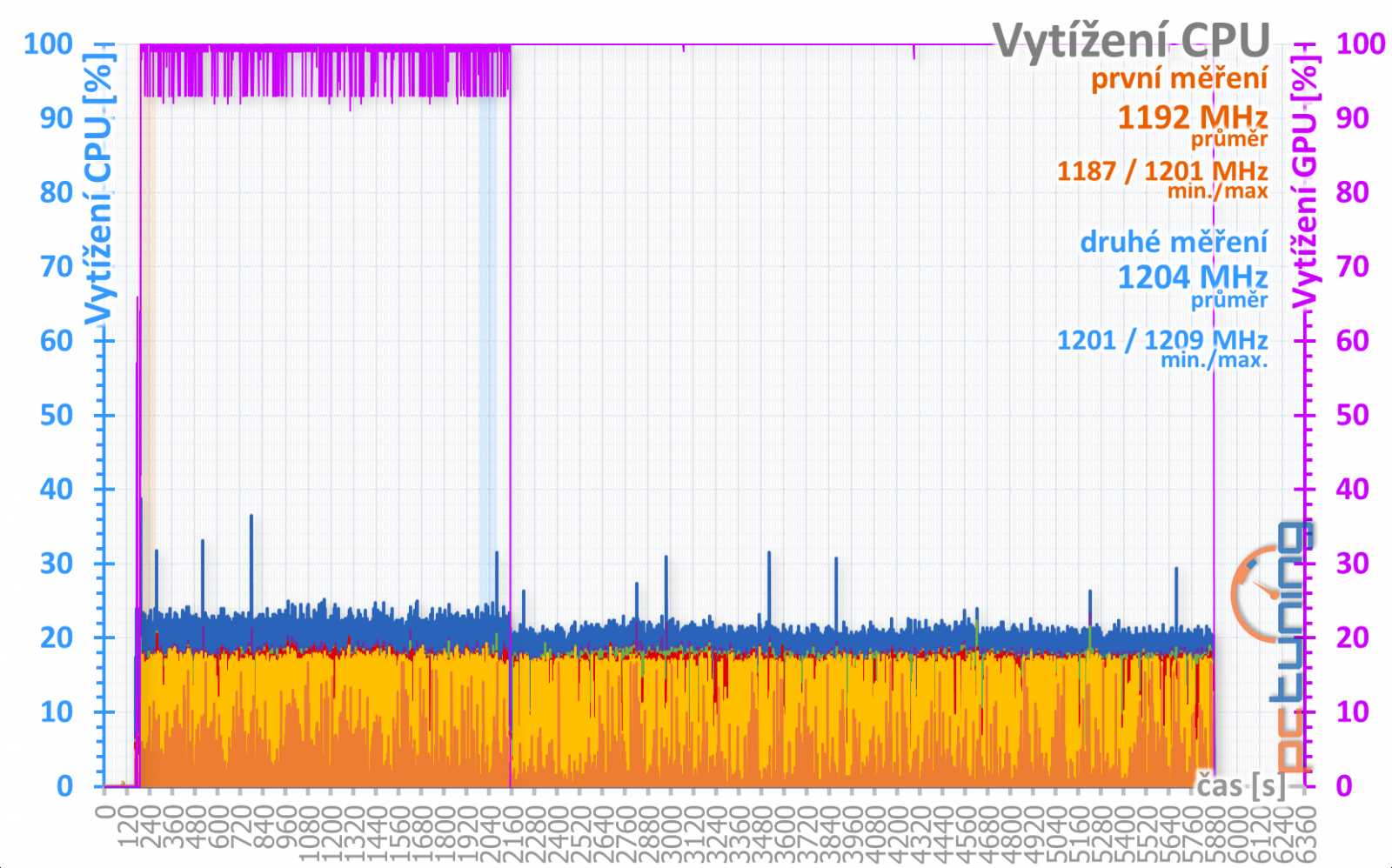 Test Sapphire Nitro+ RX 480 8GB: výkon v příliš malém balení