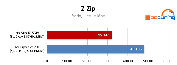 AMD Ryzen 7 1700 proti Core i7-7700K – s takty nadoraz