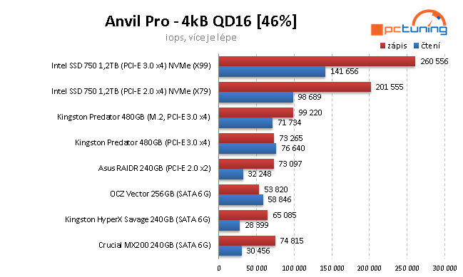 240GB SSD: Kingston HyperX Savage a Crucial MX200 v testu