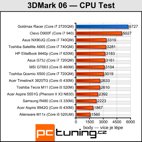 Goldmax Racer — Sandy Bridge a HD 6970 v 15,6" balení