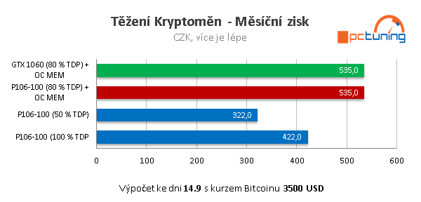 ASUS Mining P106-6G: test těžební karty na kryptoměny