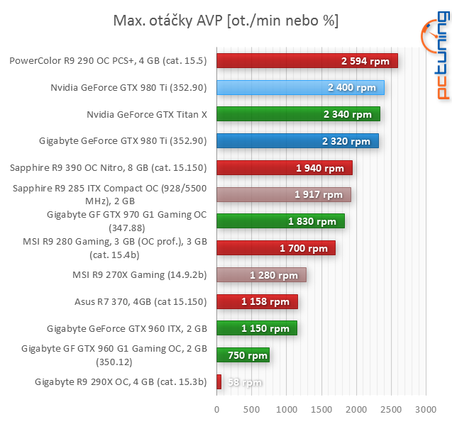 Gigabyte GTX 980 Ti Gaming: Jak běží GeForce na plný plyn